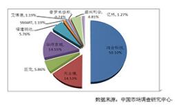 影響2012-2015年中國(guó)電子白板市場(chǎng)發(fā)展因素